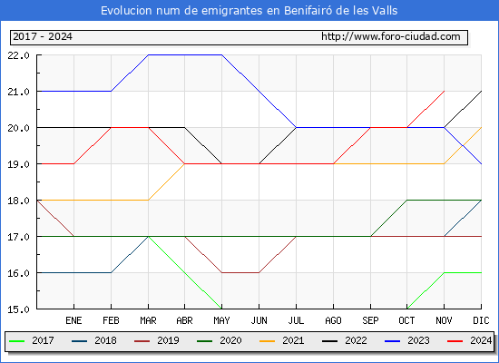 Evolucin de los emigrantes censados en el extranjero para el Municipio de Benifair de les Valls