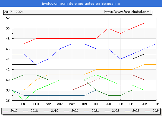 Evolucin de los emigrantes censados en el extranjero para el Municipio de Benignim