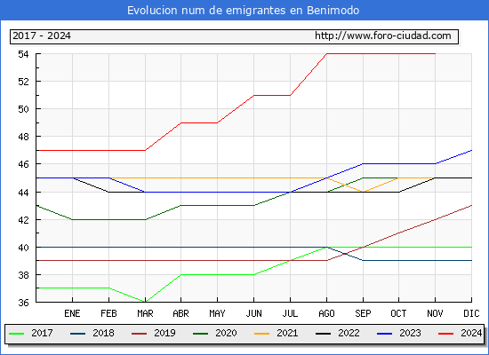 Evolucin de los emigrantes censados en el extranjero para el Municipio de Benimodo