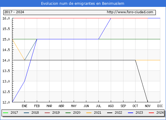 Evolucin de los emigrantes censados en el extranjero para el Municipio de Benimuslem