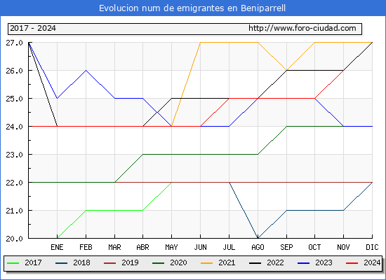Evolucin de los emigrantes censados en el extranjero para el Municipio de Beniparrell
