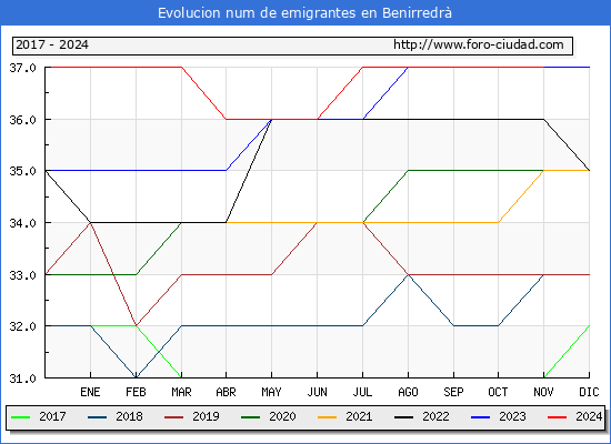 Evolucin de los emigrantes censados en el extranjero para el Municipio de Benirredr
