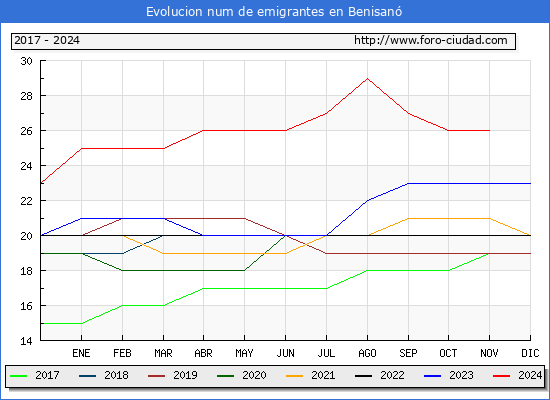 Evolucin de los emigrantes censados en el extranjero para el Municipio de Benisan