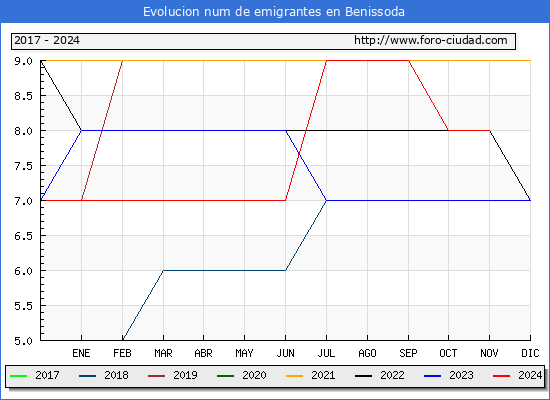 Evolucin de los emigrantes censados en el extranjero para el Municipio de Benissoda
