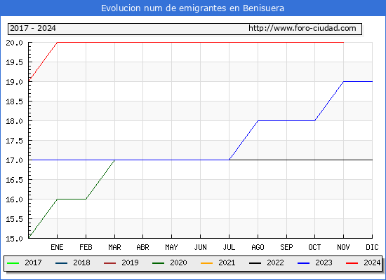 Evolucin de los emigrantes censados en el extranjero para el Municipio de Benisuera
