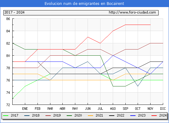 Evolucin de los emigrantes censados en el extranjero para el Municipio de Bocairent