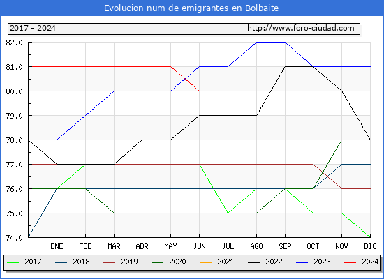 Evolucin de los emigrantes censados en el extranjero para el Municipio de Bolbaite