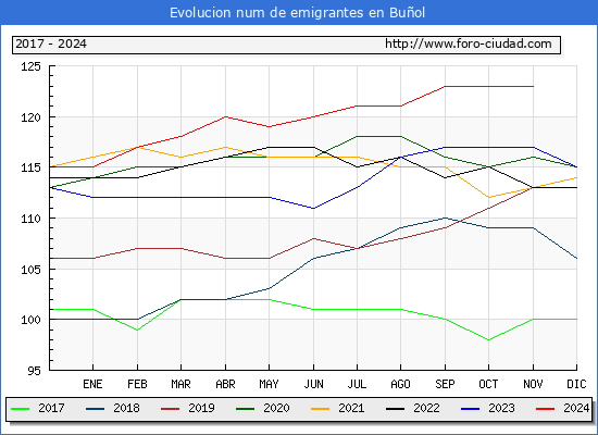 Evolucin de los emigrantes censados en el extranjero para el Municipio de Buol
