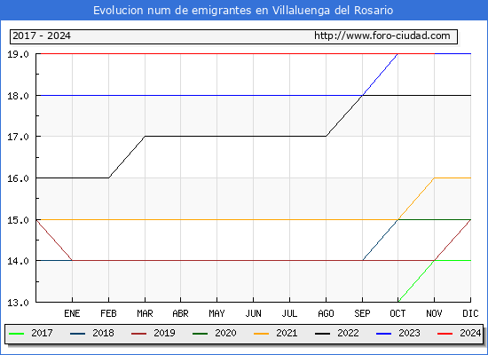 Evolucin de los emigrantes censados en el extranjero para el Municipio de Villaluenga del Rosario