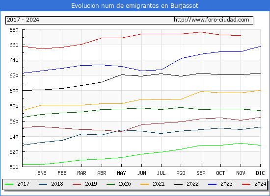 Evolucin de los emigrantes censados en el extranjero para el Municipio de Burjassot