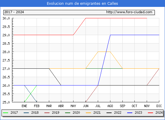 Evolucin de los emigrantes censados en el extranjero para el Municipio de Calles