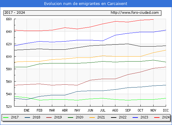Evolucin de los emigrantes censados en el extranjero para el Municipio de Carcaixent