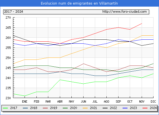 Evolucin de los emigrantes censados en el extranjero para el Municipio de Villamartn