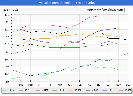 Evolucin de los emigrantes censados en el extranjero para el Municipio de Carlet