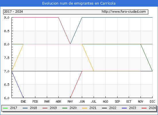 Evolucin de los emigrantes censados en el extranjero para el Municipio de Carrcola