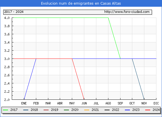 Evolucin de los emigrantes censados en el extranjero para el Municipio de Casas Altas