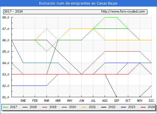 Evolucin de los emigrantes censados en el extranjero para el Municipio de Casas Bajas