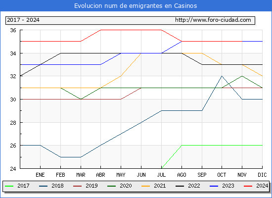 Evolucin de los emigrantes censados en el extranjero para el Municipio de Casinos