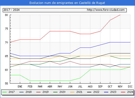 Evolucin de los emigrantes censados en el extranjero para el Municipio de Castell de Rugat