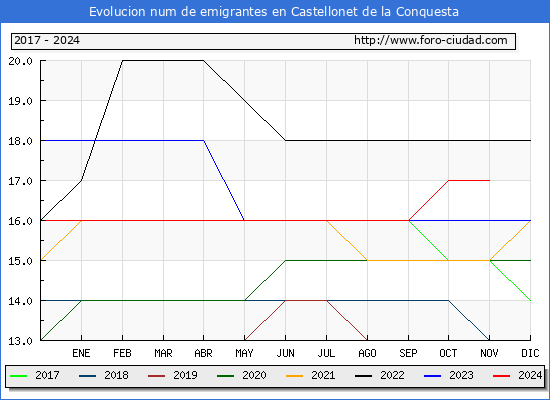 Evolucin de los emigrantes censados en el extranjero para el Municipio de Castellonet de la Conquesta