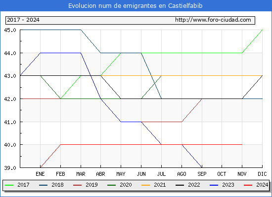 Evolucin de los emigrantes censados en el extranjero para el Municipio de Castielfabib