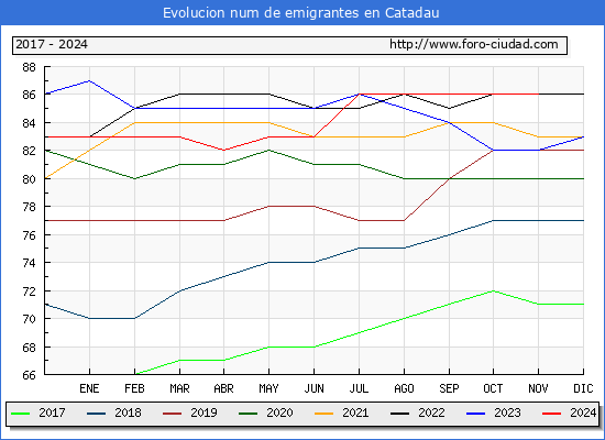 Evolucin de los emigrantes censados en el extranjero para el Municipio de Catadau