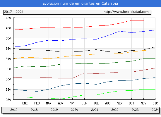 Evolucin de los emigrantes censados en el extranjero para el Municipio de Catarroja