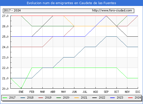 Evolucin de los emigrantes censados en el extranjero para el Municipio de Caudete de las Fuentes