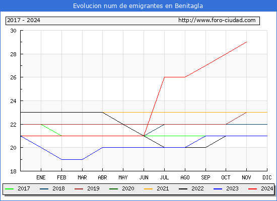 Evolucin de los emigrantes censados en el extranjero para el Municipio de Benitagla