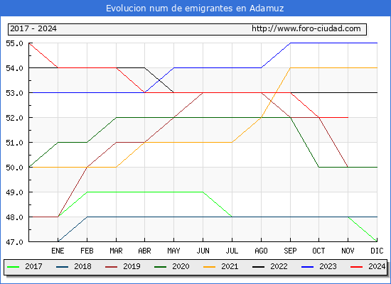 Evolucin de los emigrantes censados en el extranjero para el Municipio de Adamuz