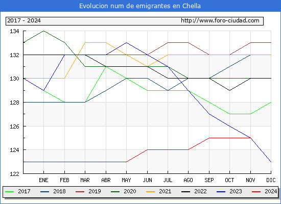Evolucin de los emigrantes censados en el extranjero para el Municipio de Chella