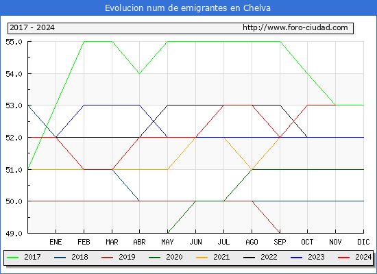 Evolucin de los emigrantes censados en el extranjero para el Municipio de Chelva