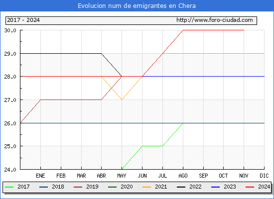 Evolucin de los emigrantes censados en el extranjero para el Municipio de Chera