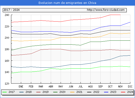 Evolucin de los emigrantes censados en el extranjero para el Municipio de Chiva