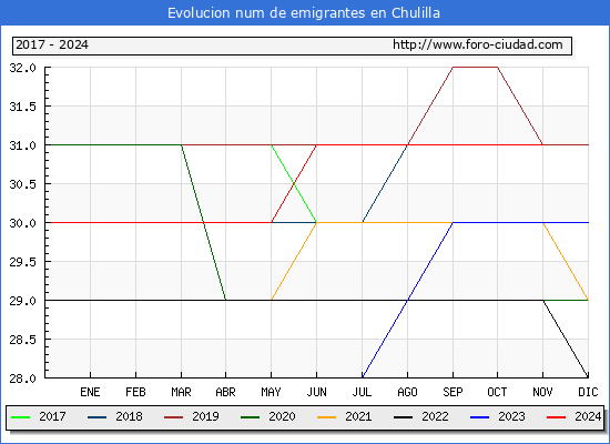 Evolucin de los emigrantes censados en el extranjero para el Municipio de Chulilla