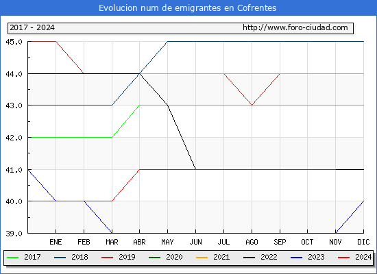 Evolucin de los emigrantes censados en el extranjero para el Municipio de Cofrentes