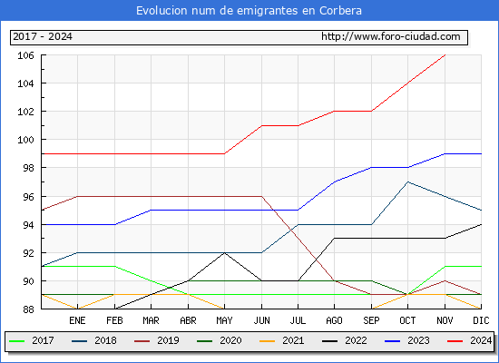 Evolucin de los emigrantes censados en el extranjero para el Municipio de Corbera