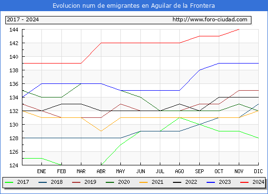 Evolucin de los emigrantes censados en el extranjero para el Municipio de Aguilar de la Frontera