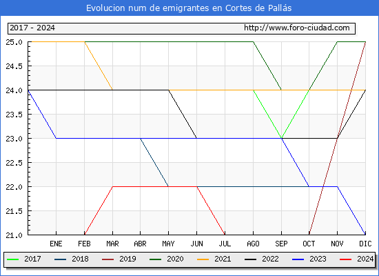 Evolucin de los emigrantes censados en el extranjero para el Municipio de Cortes de Palls