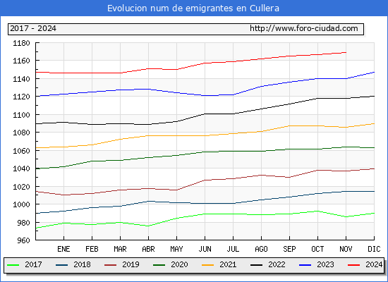 Evolucin de los emigrantes censados en el extranjero para el Municipio de Cullera
