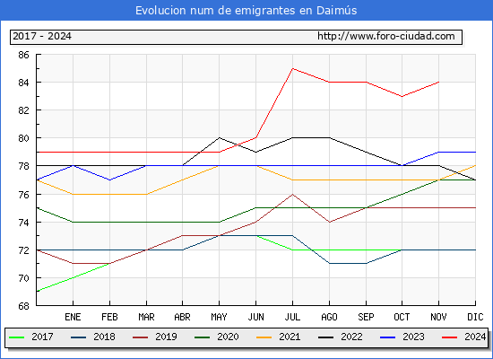 Evolucin de los emigrantes censados en el extranjero para el Municipio de Daims