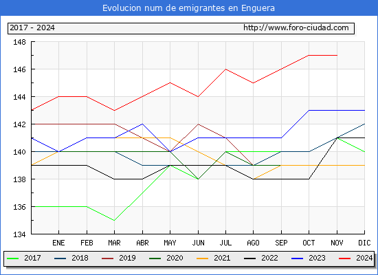 Evolucin de los emigrantes censados en el extranjero para el Municipio de Enguera