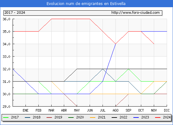 Evolucin de los emigrantes censados en el extranjero para el Municipio de Estivella
