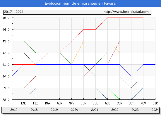 Evolucin de los emigrantes censados en el extranjero para el Municipio de Favara