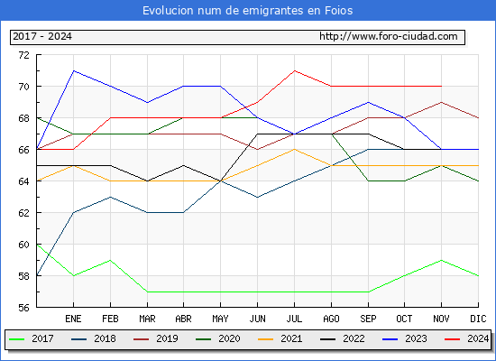 Evolucin de los emigrantes censados en el extranjero para el Municipio de Foios