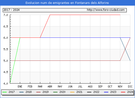Evolucin de los emigrantes censados en el extranjero para el Municipio de Fontanars dels Alforins