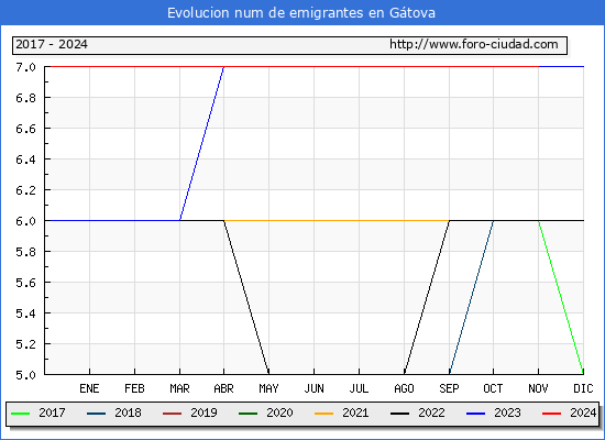 Evolucin de los emigrantes censados en el extranjero para el Municipio de Gtova
