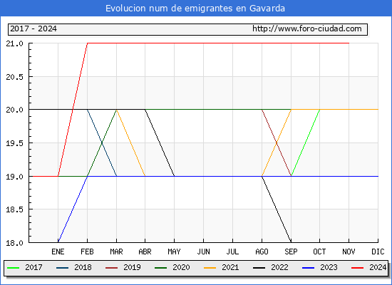 Evolucin de los emigrantes censados en el extranjero para el Municipio de Gavarda