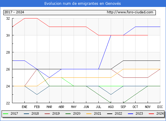 Evolucin de los emigrantes censados en el extranjero para el Municipio de Genovs