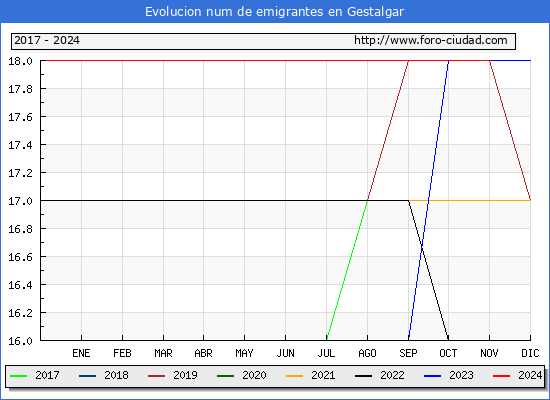 Evolucin de los emigrantes censados en el extranjero para el Municipio de Gestalgar